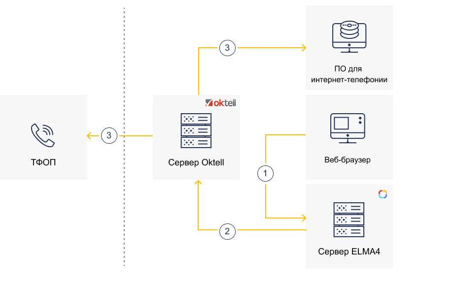 configuring-integration-with-ip-telephony-systems-1
